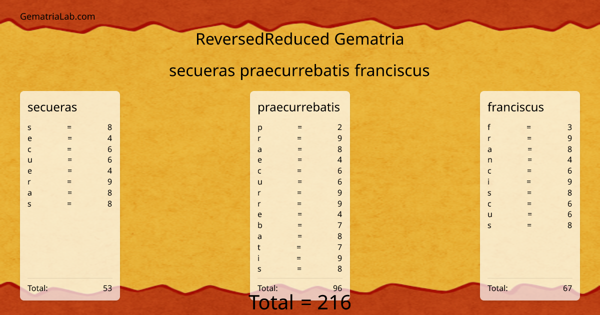 secueras praecurrebatis franciscus in reversedReduced Gematria
